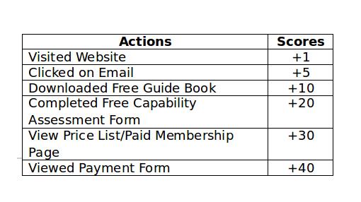 Lead scoring System 2