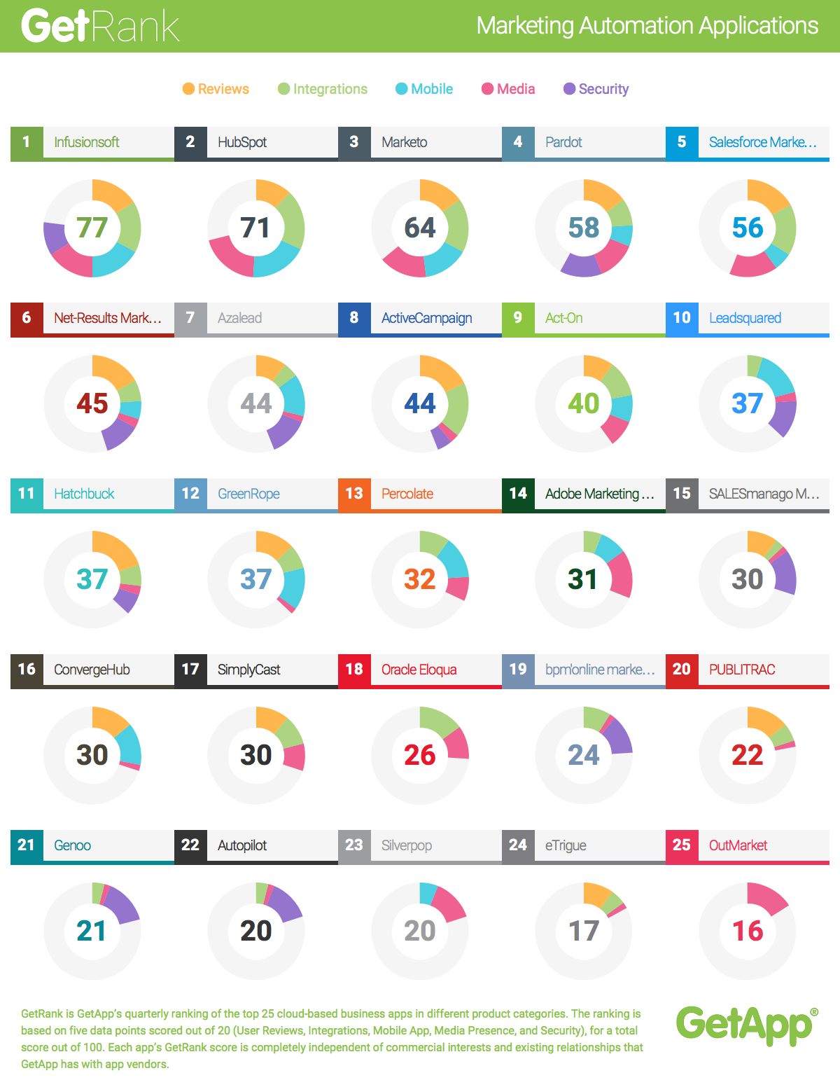 Marketing Automation